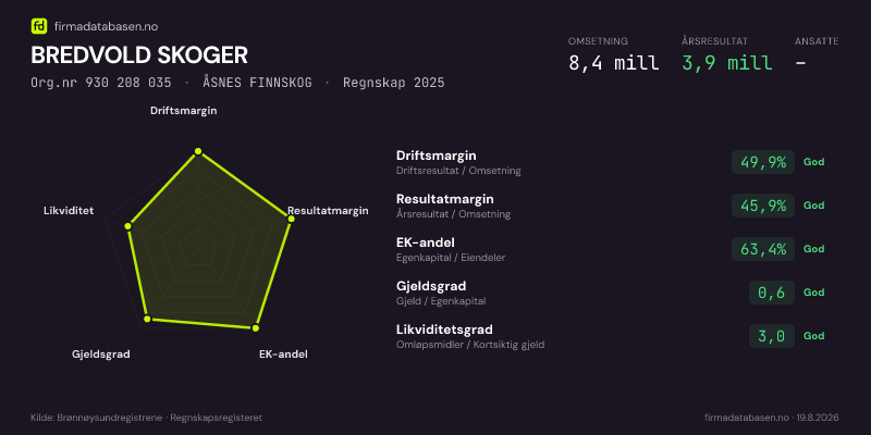 Økonomisk helseprofil for BREDVOLD SKOGER (Org.nr 930 208 035) i ÅSNES FINNSKOG. Omsetning 8,4 mill, årsresultat 3,9 mill, driftsmargin 49,9 %, resultatmargin 45,9 %, EK-andel 63,4 %, gjeldsgrad 0,6, likviditetsgrad 3,0. Regnskap 2025. Kilde: firmadatabasen.no