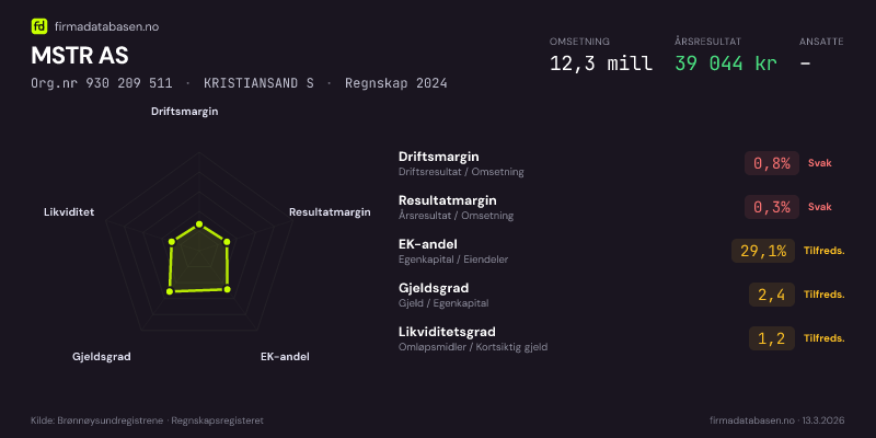 Økonomisk helseprofil for MSTR AS (Org.nr 930 209 511) i KRISTIANSAND S. Omsetning 12,3 mill, årsresultat 39 044 kr, driftsmargin 0,8 %, resultatmargin 0,3 %, EK-andel 29,1 %, gjeldsgrad 2,4, likviditetsgrad 1,2. Regnskap 2024. Kilde: firmadatabasen.no