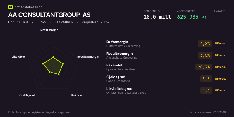 Økonomisk helseprofil for AA CONSULTANTGROUP AS (Org.nr 930 211 745) i STAVANGER. Omsetning 18,0 mill, årsresultat 625 935 kr, driftsmargin 4,8 %, resultatmargin 3,5 %, EK-andel 20,7 %, gjeldsgrad 3,8, likviditetsgrad 1,6. Regnskap 2024. Kilde: firmadatabasen.no