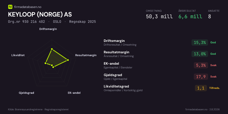 Økonomisk helseprofil for KEYLOOP (NORGE) AS (Org.nr 930 216 402) i OSLO. Omsetning 52,3 mill, årsresultat 4,8 mill, driftsmargin 9,7 %, resultatmargin 9,2 %, EK-andel 7,7 %, gjeldsgrad 11,9, likviditetsgrad 1,1. Regnskap 2024. Kilde: firmadatabasen.no