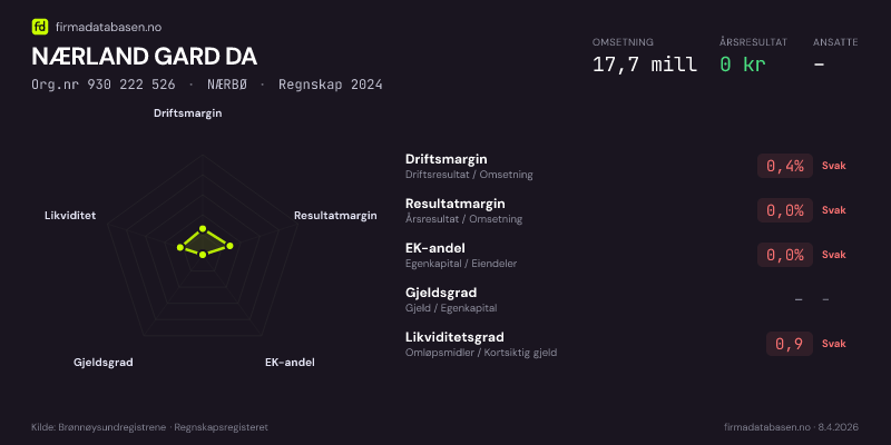 Økonomisk helseprofil for NÆRLAND GARD DA (Org.nr 930 222 526) i NÆRBØ. Omsetning 17,7 mill, årsresultat 0 kr, driftsmargin 0,4 %, resultatmargin 0,0 %, EK-andel 0,0 %, gjeldsgrad –, likviditetsgrad 0,9. Regnskap 2024. Kilde: firmadatabasen.no
