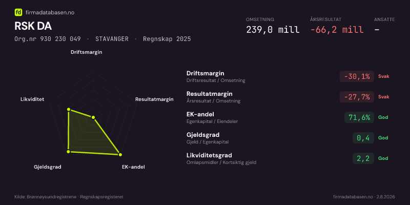Økonomisk helseprofil for RSK DA (Org.nr 930 230 049) i STAVANGER. Omsetning 239,0 mill, årsresultat −66,2 mill, driftsmargin -30,1 %, resultatmargin -27,7 %, EK-andel 71,6 %, gjeldsgrad 0,4, likviditetsgrad 2,2. Regnskap 2025. Kilde: firmadatabasen.no