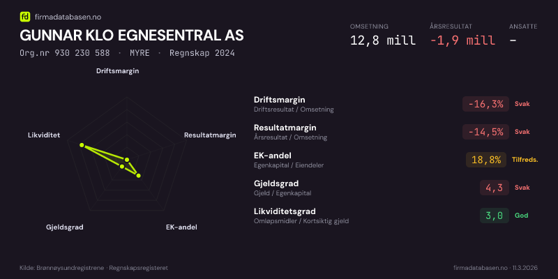 Økonomisk helseprofil for GUNNAR KLO EGNESENTRAL AS (Org.nr 930 230 588) i MYRE. Omsetning 12,8 mill, årsresultat −1,9 mill, driftsmargin -16,3 %, resultatmargin -14,5 %, EK-andel 18,8 %, gjeldsgrad 4,3, likviditetsgrad 3,0. Regnskap 2024. Kilde: firmadatabasen.no