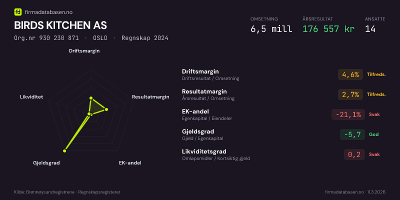 Økonomisk helseprofil for BIRDS KITCHEN AS (Org.nr 930 230 871) i OSLO. Omsetning 6,5 mill, årsresultat 176 557 kr, driftsmargin 4,6 %, resultatmargin 2,7 %, EK-andel -21,1 %, gjeldsgrad -5,7, likviditetsgrad 0,2. Regnskap 2024. Kilde: firmadatabasen.no