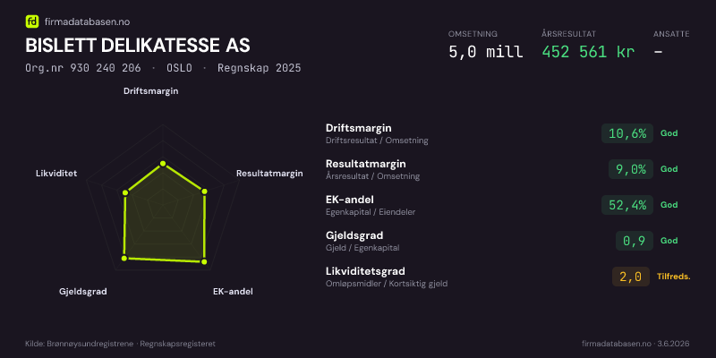Økonomisk helseprofil for BISLETT DELIKATESSE AS (Org.nr 930 240 206) i OSLO. Omsetning 5,0 mill, årsresultat 452 561 kr, driftsmargin 10,6 %, resultatmargin 9,0 %, EK-andel 52,4 %, gjeldsgrad 0,9, likviditetsgrad 2,0. Regnskap 2025. Kilde: firmadatabasen.no