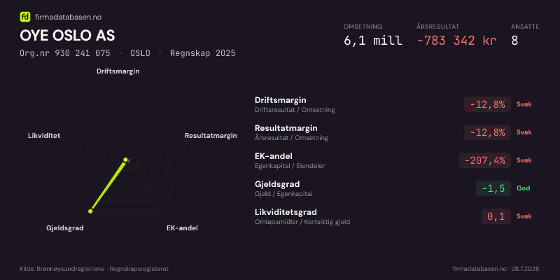 Økonomisk helseprofil for OYE OSLO AS (Org.nr 930 241 075) i OSLO. Omsetning 6,1 mill, årsresultat −783 342 kr, driftsmargin -12,8 %, resultatmargin -12,8 %, EK-andel -207,4 %, gjeldsgrad -1,5, likviditetsgrad 0,1. Regnskap 2025. Kilde: firmadatabasen.no