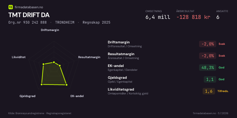 Økonomisk helseprofil for TMT DRIFT DA (Org.nr 930 242 888) i TRONDHEIM. Omsetning 6,4 mill, årsresultat −128 818 kr, driftsmargin -2,0 %, resultatmargin -2,0 %, EK-andel 48,3 %, gjeldsgrad 1,1, likviditetsgrad 1,6. Regnskap 2025. Kilde: firmadatabasen.no