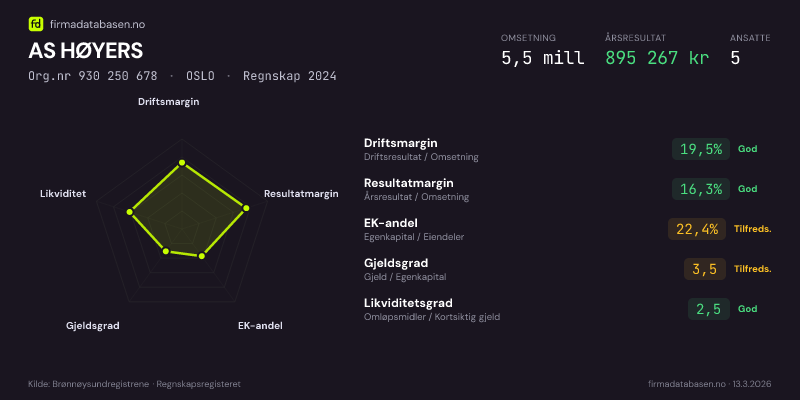Økonomisk helseprofil for AS HØYERS (Org.nr 930 250 678) i OSLO. Omsetning 5,5 mill, årsresultat 895 267 kr, driftsmargin 19,5 %, resultatmargin 16,3 %, EK-andel 22,4 %, gjeldsgrad 3,5, likviditetsgrad 2,5. Regnskap 2024. Kilde: firmadatabasen.no
