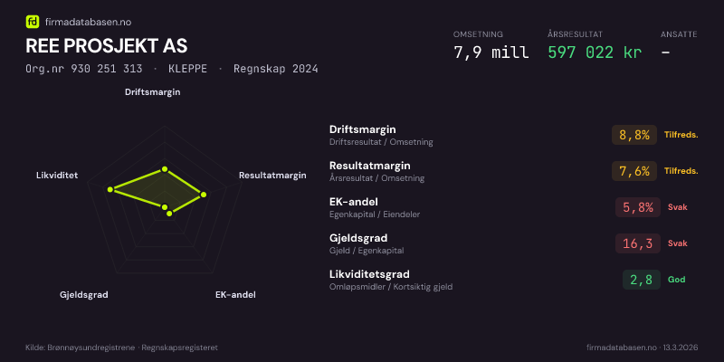 Økonomisk helseprofil for REE PROSJEKT AS (Org.nr 930 251 313) i KLEPPE. Omsetning 7,9 mill, årsresultat 597 022 kr, driftsmargin 8,8 %, resultatmargin 7,6 %, EK-andel 5,8 %, gjeldsgrad 16,3, likviditetsgrad 2,8. Regnskap 2024. Kilde: firmadatabasen.no