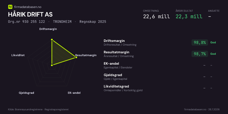 Økonomisk helseprofil for HÅRIK DRIFT AS (Org.nr 930 255 122) i TRONDHEIM. Omsetning 22,6 mill, årsresultat 22,3 mill, driftsmargin 98,8 %, resultatmargin 98,7 %, EK-andel –, gjeldsgrad –, likviditetsgrad –. Regnskap 2025. Kilde: firmadatabasen.no