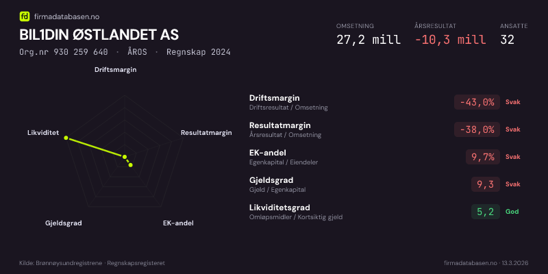Økonomisk helseprofil for BIL1DIN ØSTLANDET AS (Org.nr 930 259 640) i ÅROS. Omsetning 27,2 mill, årsresultat −10,3 mill, driftsmargin -43,0 %, resultatmargin -38,0 %, EK-andel 9,7 %, gjeldsgrad 9,3, likviditetsgrad 5,2. Regnskap 2024. Kilde: firmadatabasen.no