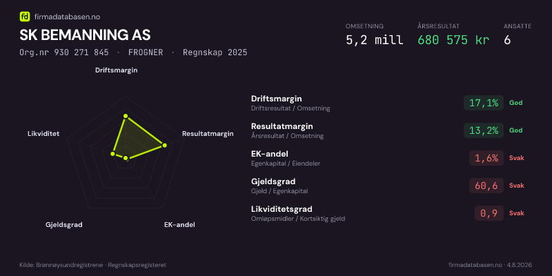 Økonomisk helseprofil for SK BEMANNING AS (Org.nr 930 271 845) i FROGNER. Omsetning 5,2 mill, årsresultat 680 575 kr, driftsmargin 17,1 %, resultatmargin 13,2 %, EK-andel 1,6 %, gjeldsgrad 60,6, likviditetsgrad 0,9. Regnskap 2025. Kilde: firmadatabasen.no
