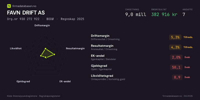 Økonomisk helseprofil for FAVN DRIFT AS (Org.nr 930 272 922) i BODØ. Omsetning 9,0 mill, årsresultat 382 916 kr, driftsmargin 5,3 %, resultatmargin 4,3 %, EK-andel 2,0 %, gjeldsgrad 50,1, likviditetsgrad 0,9. Regnskap 2025. Kilde: firmadatabasen.no