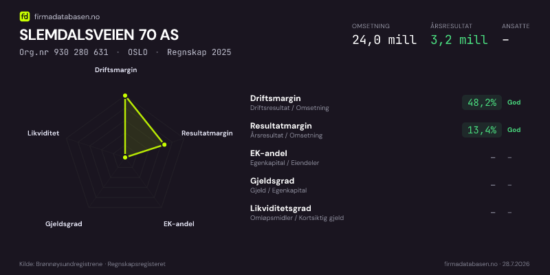 Økonomisk helseprofil for SLEMDALSVEIEN 70 AS (Org.nr 930 280 631) i OSLO. Omsetning 24,0 mill, årsresultat 3,2 mill, driftsmargin 48,2 %, resultatmargin 13,4 %, EK-andel –, gjeldsgrad –, likviditetsgrad –. Regnskap 2025. Kilde: firmadatabasen.no