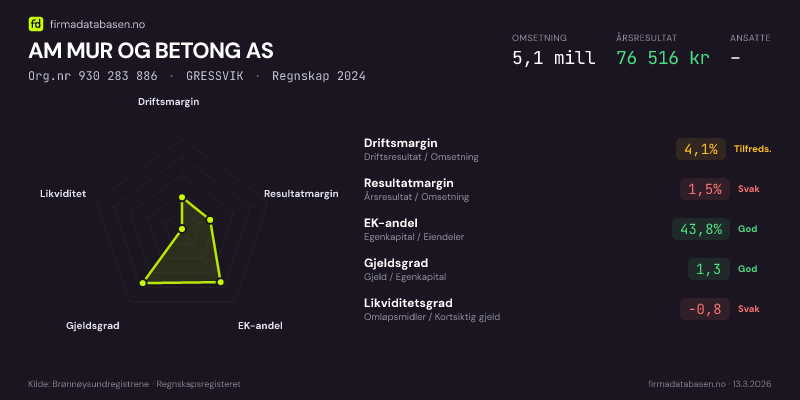 Økonomisk helseprofil for AM MUR OG BETONG AS (Org.nr 930 283 886) i GRESSVIK. Omsetning 5,1 mill, årsresultat 76 516 kr, driftsmargin 4,1 %, resultatmargin 1,5 %, EK-andel 43,8 %, gjeldsgrad 1,3, likviditetsgrad -0,8. Regnskap 2024. Kilde: firmadatabasen.no