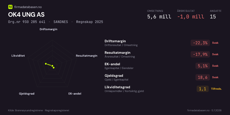 Økonomisk helseprofil for OK4 UNG AS (Org.nr 930 285 641) i SANDNES. Omsetning 5,6 mill, årsresultat −1,0 mill, driftsmargin -22,3 %, resultatmargin -17,9 %, EK-andel 5,1 %, gjeldsgrad 18,6, likviditetsgrad 1,1. Regnskap 2025. Kilde: firmadatabasen.no