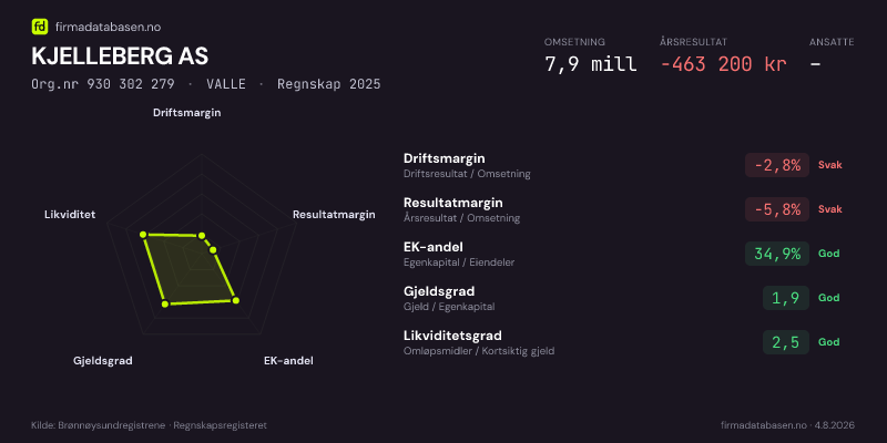 Økonomisk helseprofil for KJELLEBERG AS (Org.nr 930 302 279) i VALLE. Omsetning 7,9 mill, årsresultat −463 200 kr, driftsmargin -2,8 %, resultatmargin -5,8 %, EK-andel 34,9 %, gjeldsgrad 1,9, likviditetsgrad 2,5. Regnskap 2025. Kilde: firmadatabasen.no