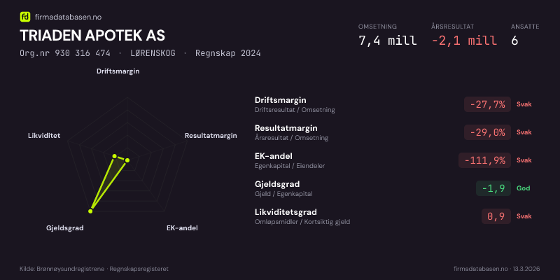 Økonomisk helseprofil for TRIADEN APOTEK AS (Org.nr 930 316 474) i LØRENSKOG. Omsetning 7,4 mill, årsresultat −2,1 mill, driftsmargin -27,7 %, resultatmargin -29,0 %, EK-andel -111,9 %, gjeldsgrad -1,9, likviditetsgrad 0,9. Regnskap 2024. Kilde: firmadatabasen.no