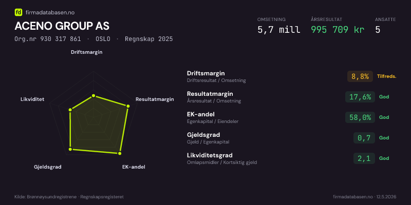 Økonomisk helseprofil for ACENO GROUP AS (Org.nr 930 317 861) i OSLO. Omsetning 5,7 mill, årsresultat 995 709 kr, driftsmargin 8,8 %, resultatmargin 17,6 %, EK-andel 58,0 %, gjeldsgrad 0,7, likviditetsgrad 2,1. Regnskap 2025. Kilde: firmadatabasen.no