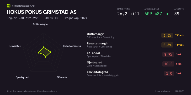 Økonomisk helseprofil for HOKUS POKUS GRIMSTAD AS (Org.nr 930 319 392) i GRIMSTAD. Omsetning 26,2 mill, årsresultat 609 487 kr, driftsmargin 3,6 %, resultatmargin 2,3 %, EK-andel 8,9 %, gjeldsgrad 10,2, likviditetsgrad 1,0. Regnskap 2024. Kilde: firmadatabasen.no