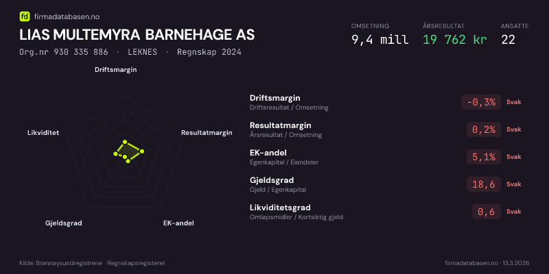 Økonomisk helseprofil for LIAS MULTEMYRA BARNEHAGE AS (Org.nr 930 335 886) i LEKNES. Omsetning 9,4 mill, årsresultat 19 762 kr, driftsmargin -0,3 %, resultatmargin 0,2 %, EK-andel 5,1 %, gjeldsgrad 18,6, likviditetsgrad 0,6. Regnskap 2024. Kilde: firmadatabasen.no