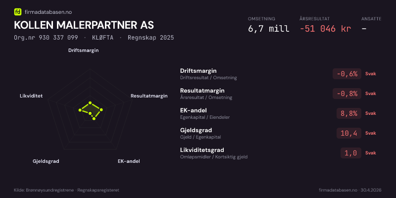 Økonomisk helseprofil for KOLLEN MALERPARTNER AS (Org.nr 930 337 099) i KLØFTA. Omsetning 6,7 mill, årsresultat −51 046 kr, driftsmargin -0,6 %, resultatmargin -0,8 %, EK-andel 8,8 %, gjeldsgrad 10,4, likviditetsgrad 1,0. Regnskap 2025. Kilde: firmadatabasen.no