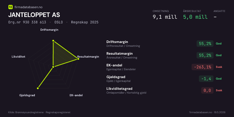 Økonomisk helseprofil for JANTELOPPET AS (Org.nr 930 338 613) i OSLO. Omsetning 9,1 mill, årsresultat 5,0 mill, driftsmargin 55,2 %, resultatmargin 55,2 %, EK-andel -263,1 %, gjeldsgrad -1,4, likviditetsgrad 0,0. Regnskap 2025. Kilde: firmadatabasen.no