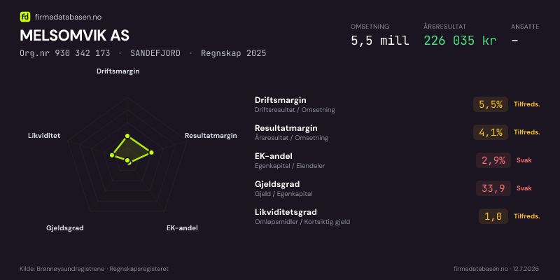 Økonomisk helseprofil for MELSOMVIK AS (Org.nr 930 342 173) i SANDEFJORD. Omsetning 5,5 mill, årsresultat 226 035 kr, driftsmargin 5,5 %, resultatmargin 4,1 %, EK-andel 2,9 %, gjeldsgrad 33,9, likviditetsgrad 1,0. Regnskap 2025. Kilde: firmadatabasen.no