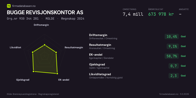 Økonomisk helseprofil for BUGGE REVISJONSKONTOR AS (Org.nr 930 344 281) i MOLDE. Omsetning 7,4 mill, årsresultat 673 978 kr, driftsmargin 10,4 %, resultatmargin 9,1 %, EK-andel 58,7 %, gjeldsgrad 0,7, likviditetsgrad 2,3. Regnskap 2024. Kilde: firmadatabasen.no