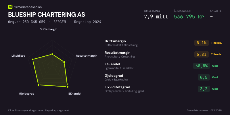 Økonomisk helseprofil for BLUESHIP CHARTERING AS (Org.nr 930 345 059) i BERGEN. Omsetning 7,9 mill, årsresultat 536 795 kr, driftsmargin 8,1 %, resultatmargin 6,8 %, EK-andel 68,8 %, gjeldsgrad 0,5, likviditetsgrad 3,2. Regnskap 2024. Kilde: firmadatabasen.no