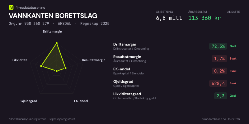 Økonomisk helseprofil for VANNKANTEN BORETTSLAG (Org.nr 930 360 279) i AKSDAL. Omsetning 6,8 mill, årsresultat 113 360 kr, driftsmargin 72,3 %, resultatmargin 1,7 %, EK-andel 0,2 %, gjeldsgrad 628,4, likviditetsgrad 2,3. Regnskap 2025. Kilde: firmadatabasen.no