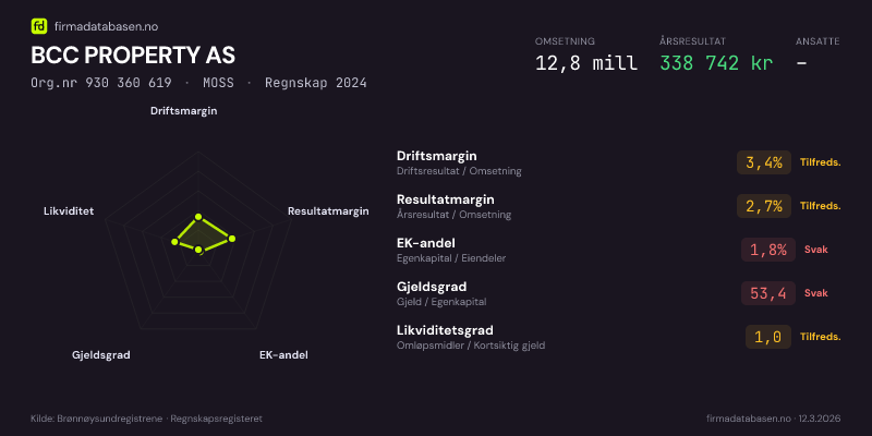 Økonomisk helseprofil for BCC PROPERTY AS (Org.nr 930 360 619) i MOSS. Omsetning 12,8 mill, årsresultat 338 742 kr, driftsmargin 3,4 %, resultatmargin 2,7 %, EK-andel 1,8 %, gjeldsgrad 53,4, likviditetsgrad 1,0. Regnskap 2024. Kilde: firmadatabasen.no