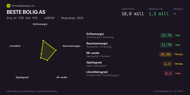 Økonomisk helseprofil for BESTE BOLIG AS (Org.nr 930 366 978) i LARVIK. Omsetning 10,0 mill, årsresultat 1,2 mill, driftsmargin 15,7 %, resultatmargin 11,7 %, EK-andel 20,0 %, gjeldsgrad 4,0, likviditetsgrad 0,4. Regnskap 2025. Kilde: firmadatabasen.no