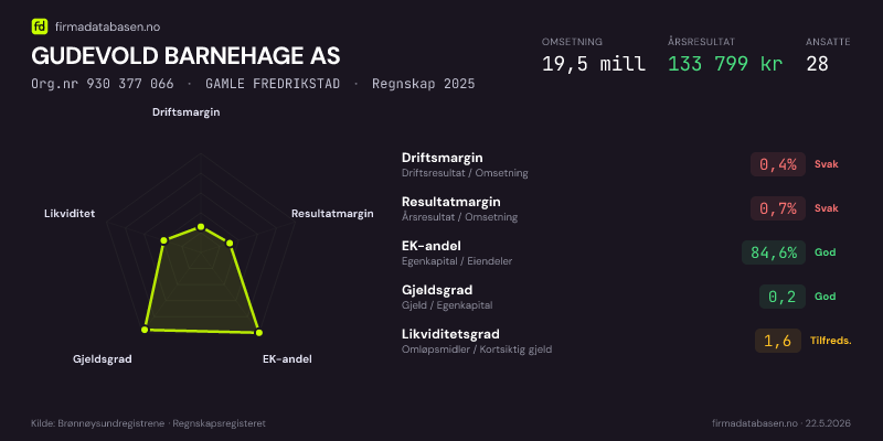 Økonomisk helseprofil for GUDEVOLD BARNEHAGE AS (Org.nr 930 377 066) i GAMLE FREDRIKSTAD. Omsetning 19,5 mill, årsresultat 133 799 kr, driftsmargin 0,4 %, resultatmargin 0,7 %, EK-andel 84,6 %, gjeldsgrad 0,2, likviditetsgrad 1,6. Regnskap 2025. Kilde: firmadatabasen.no