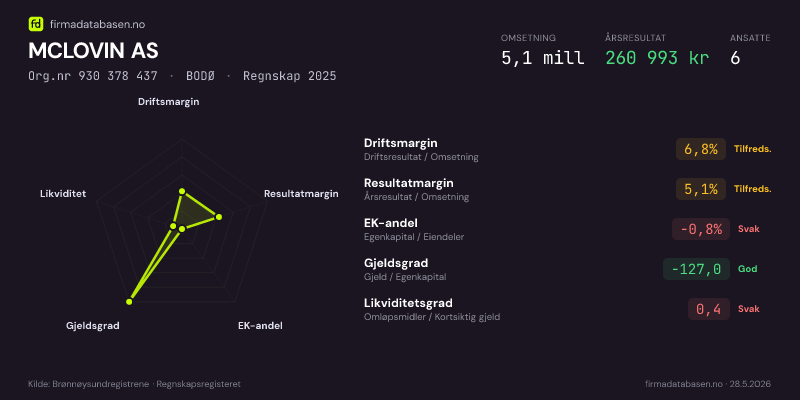 Økonomisk helseprofil for MCLOVIN AS (Org.nr 930 378 437) i BODØ. Omsetning 5,1 mill, årsresultat 260 993 kr, driftsmargin 6,8 %, resultatmargin 5,1 %, EK-andel -0,8 %, gjeldsgrad -127,0, likviditetsgrad 0,4. Regnskap 2025. Kilde: firmadatabasen.no
