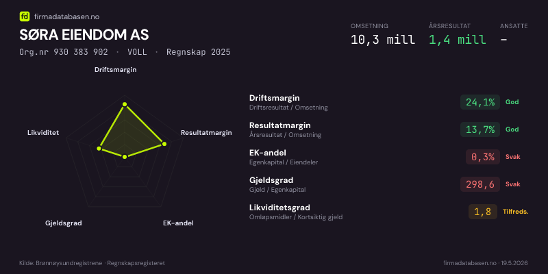 Økonomisk helseprofil for SØRA EIENDOM AS (Org.nr 930 383 902) i VOLL. Omsetning 10,3 mill, årsresultat 1,4 mill, driftsmargin 24,1 %, resultatmargin 13,7 %, EK-andel 0,3 %, gjeldsgrad 298,6, likviditetsgrad 1,8. Regnskap 2025. Kilde: firmadatabasen.no