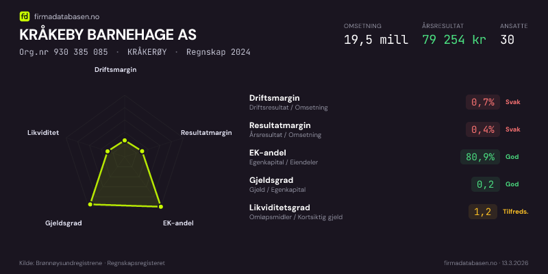 Økonomisk helseprofil for KRÅKEBY BARNEHAGE AS (Org.nr 930 385 085) i KRÅKERØY. Omsetning 19,5 mill, årsresultat 79 254 kr, driftsmargin 0,7 %, resultatmargin 0,4 %, EK-andel 80,9 %, gjeldsgrad 0,2, likviditetsgrad 1,2. Regnskap 2024. Kilde: firmadatabasen.no