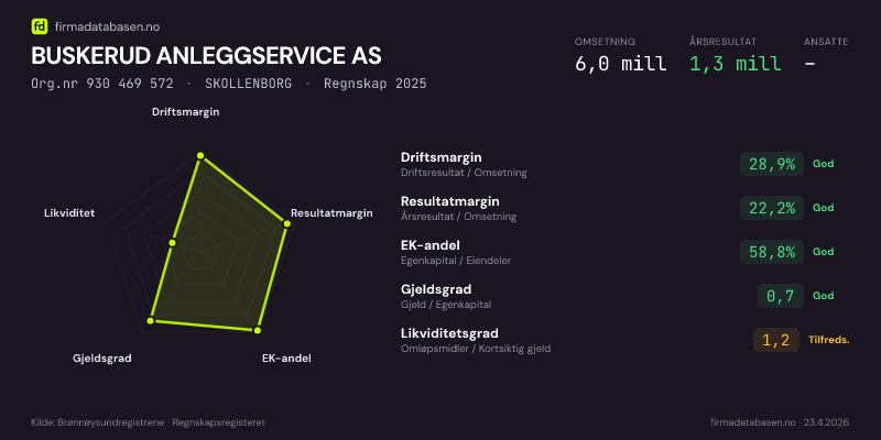 Økonomisk helseprofil for BUSKERUD ANLEGGSERVICE AS (Org.nr 930 469 572) i SKOLLENBORG. Omsetning 6,0 mill, årsresultat 1,3 mill, driftsmargin 28,9 %, resultatmargin 22,2 %, EK-andel 58,8 %, gjeldsgrad 0,7, likviditetsgrad 1,2. Regnskap 2025. Kilde: firmadatabasen.no
