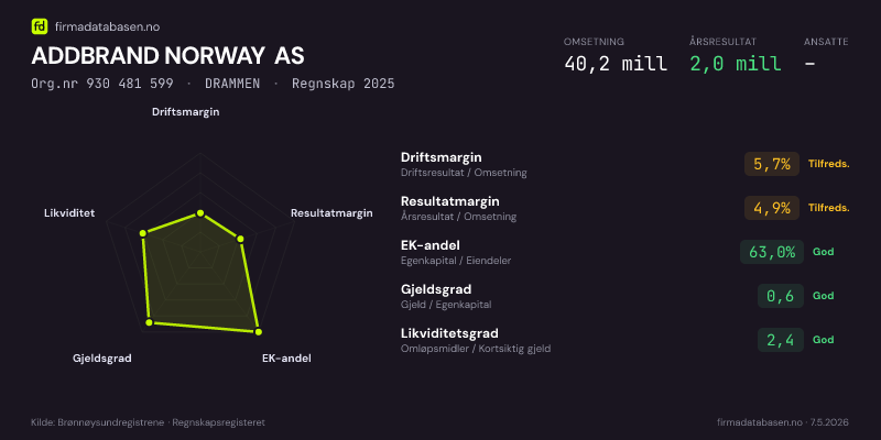 Økonomisk helseprofil for ADDBRAND NORWAY AS (Org.nr 930 481 599) i DRAMMEN. Omsetning 40,2 mill, årsresultat 2,0 mill, driftsmargin 5,7 %, resultatmargin 4,9 %, EK-andel 63,0 %, gjeldsgrad 0,6, likviditetsgrad 2,4. Regnskap 2025. Kilde: firmadatabasen.no