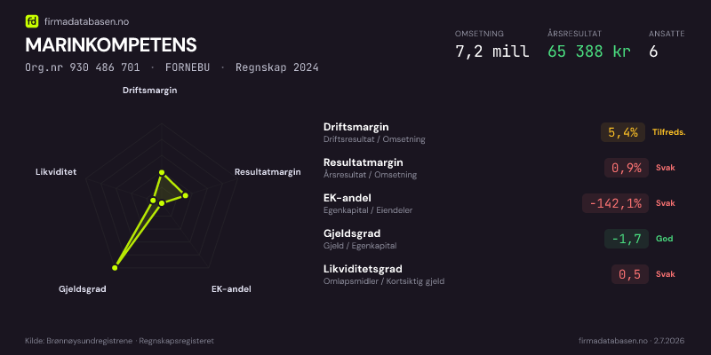 Økonomisk helseprofil for MARINKOMPETENS (Org.nr 930 486 701) i FORNEBU. Omsetning 7,2 mill, årsresultat 65 388 kr, driftsmargin 5,4 %, resultatmargin 0,9 %, EK-andel -142,1 %, gjeldsgrad -1,7, likviditetsgrad 0,5. Regnskap 2024. Kilde: firmadatabasen.no