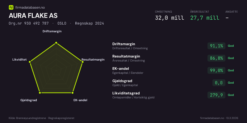 Økonomisk helseprofil for AURA FLAKE AS (Org.nr 930 492 787) i OSLO. Omsetning 32,0 mill, årsresultat 27,7 mill, driftsmargin 91,1 %, resultatmargin 86,8 %, EK-andel 99,0 %, gjeldsgrad 0,0, likviditetsgrad 279,9. Regnskap 2024. Kilde: firmadatabasen.no