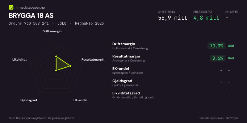 Økonomisk helseprofil for BRYGGA 18 AS (Org.nr 930 508 241) i OSLO. Omsetning 55,9 mill, årsresultat 4,8 mill, driftsmargin 10,3 %, resultatmargin 8,6 %, EK-andel –, gjeldsgrad –, likviditetsgrad –. Regnskap 2025. Kilde: firmadatabasen.no