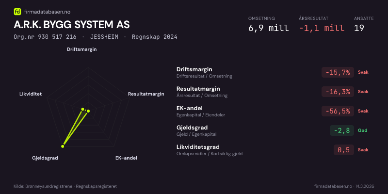 Økonomisk helseprofil for A.R.K. BYGG SYSTEM AS (Org.nr 930 517 216) i JESSHEIM. Omsetning 6,9 mill, årsresultat −1,1 mill, driftsmargin -15,7 %, resultatmargin -16,3 %, EK-andel -56,5 %, gjeldsgrad -2,8, likviditetsgrad 0,5. Regnskap 2024. Kilde: firmadatabasen.no
