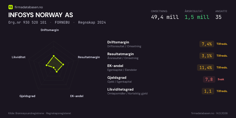 Økonomisk helseprofil for INFOSYS NORWAY AS (Org.nr 930 520 101) i FORNEBU. Omsetning 49,4 mill, årsresultat 1,5 mill, driftsmargin 7,4 %, resultatmargin 3,1 %, EK-andel 11,4 %, gjeldsgrad 7,8, likviditetsgrad 1,1. Regnskap 2024. Kilde: firmadatabasen.no