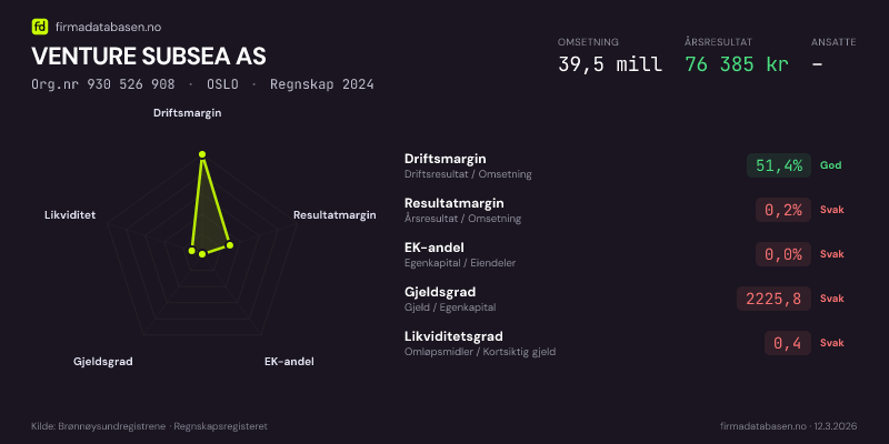 Økonomisk helseprofil for VENTURE SUBSEA AS (Org.nr 930 526 908) i OSLO. Omsetning 39,5 mill, årsresultat 76 385 kr, driftsmargin 51,4 %, resultatmargin 0,2 %, EK-andel 0,0 %, gjeldsgrad 2225,8, likviditetsgrad 0,4. Regnskap 2024. Kilde: firmadatabasen.no