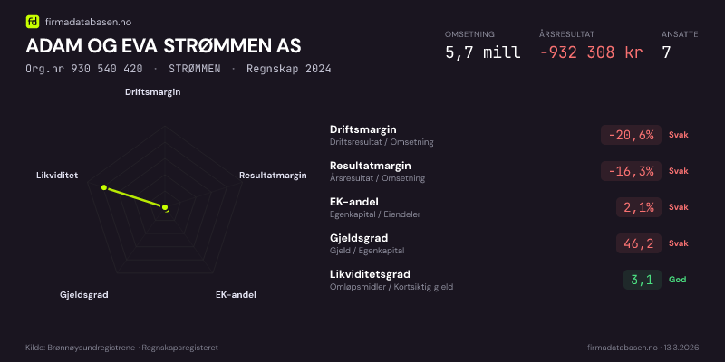 Økonomisk helseprofil for ADAM OG EVA STRØMMEN AS (Org.nr 930 540 420) i STRØMMEN. Omsetning 5,7 mill, årsresultat −932 308 kr, driftsmargin -20,6 %, resultatmargin -16,3 %, EK-andel 2,1 %, gjeldsgrad 46,2, likviditetsgrad 3,1. Regnskap 2024. Kilde: firmadatabasen.no