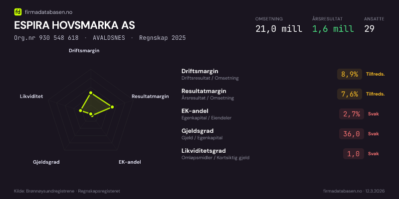 Økonomisk helseprofil for ESPIRA HOVSMARKA AS (Org.nr 930 548 618) i AVALDSNES. Omsetning 21,0 mill, årsresultat 1,6 mill, driftsmargin 8,9 %, resultatmargin 7,6 %, EK-andel 2,7 %, gjeldsgrad 36,0, likviditetsgrad 1,0. Regnskap 2025. Kilde: firmadatabasen.no