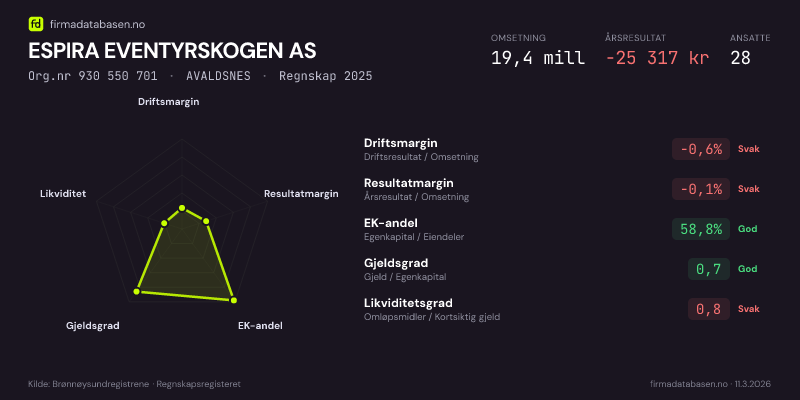 Økonomisk helseprofil for ESPIRA EVENTYRSKOGEN AS (Org.nr 930 550 701) i AVALDSNES. Omsetning 19,4 mill, årsresultat −25 317 kr, driftsmargin -0,6 %, resultatmargin -0,1 %, EK-andel 58,8 %, gjeldsgrad 0,7, likviditetsgrad 0,8. Regnskap 2025. Kilde: firmadatabasen.no
