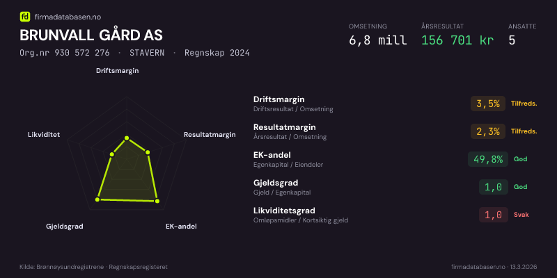 Økonomisk helseprofil for BRUNVALL GÅRD AS (Org.nr 930 572 276) i STAVERN. Omsetning 6,8 mill, årsresultat 156 701 kr, driftsmargin 3,5 %, resultatmargin 2,3 %, EK-andel 49,8 %, gjeldsgrad 1,0, likviditetsgrad 1,0. Regnskap 2024. Kilde: firmadatabasen.no