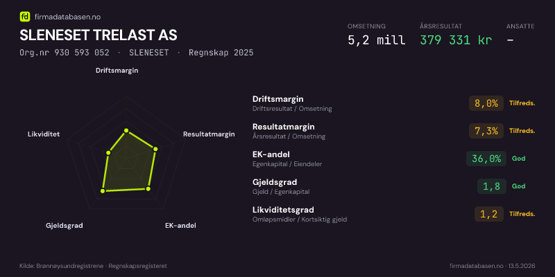 Økonomisk helseprofil for SLENESET TRELAST AS (Org.nr 930 593 052) i SLENESET. Omsetning 5,2 mill, årsresultat 379 331 kr, driftsmargin 8,0 %, resultatmargin 7,3 %, EK-andel 36,0 %, gjeldsgrad 1,8, likviditetsgrad 1,2. Regnskap 2025. Kilde: firmadatabasen.no